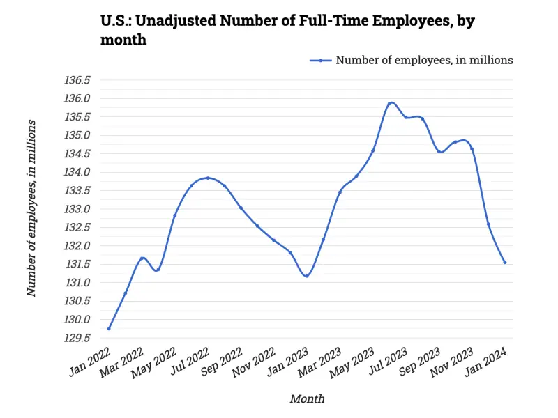 U.S.: Unadjusted Number of Full-Time Employees, by month