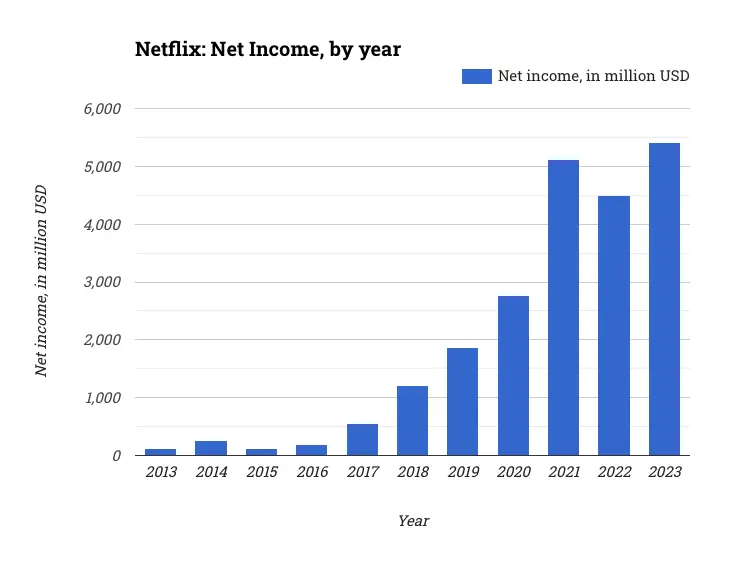 Netflix: Net Income, by year