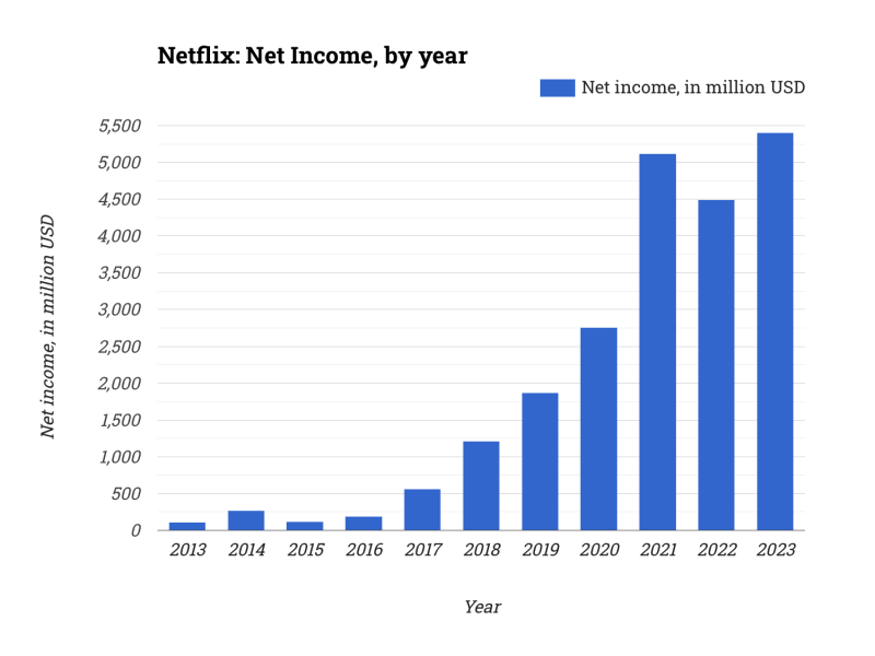 Netflix: Net Income, by year