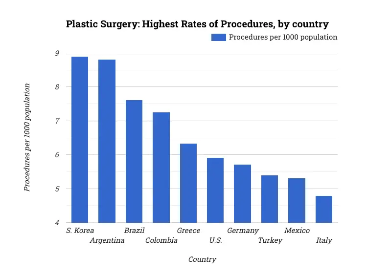 Plastic Surgery: Highest Rates of Procedures, by country
