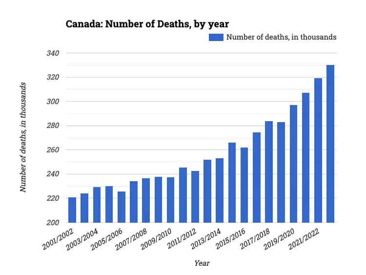 Canada: Number of Deaths, by year