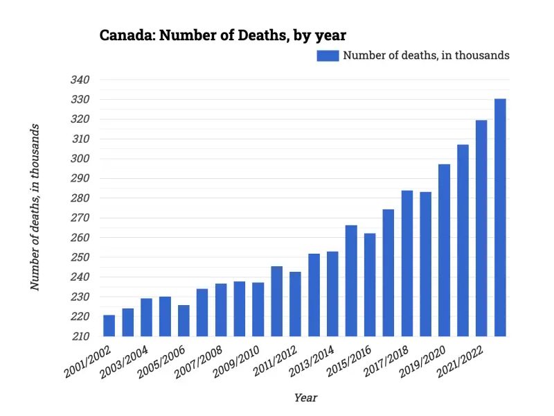 Canada: Number of Deaths, by year