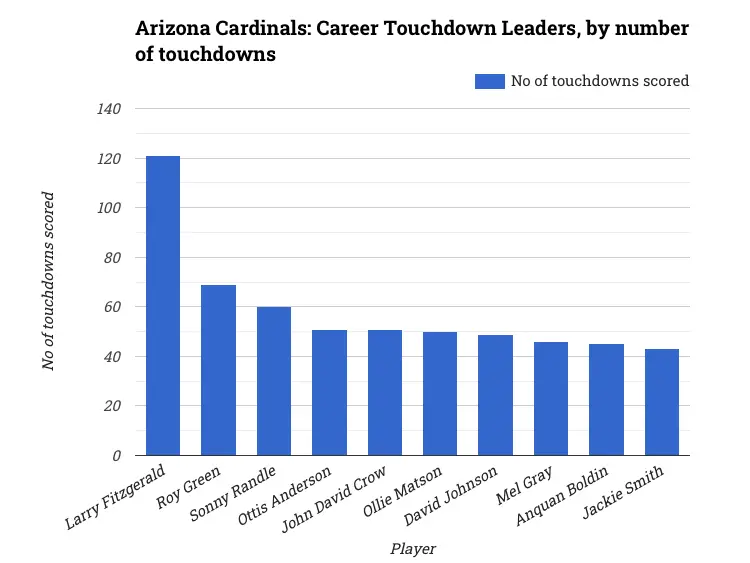 Arizona Cardinals: Career Touchdown Leaders, by number of touchdowns