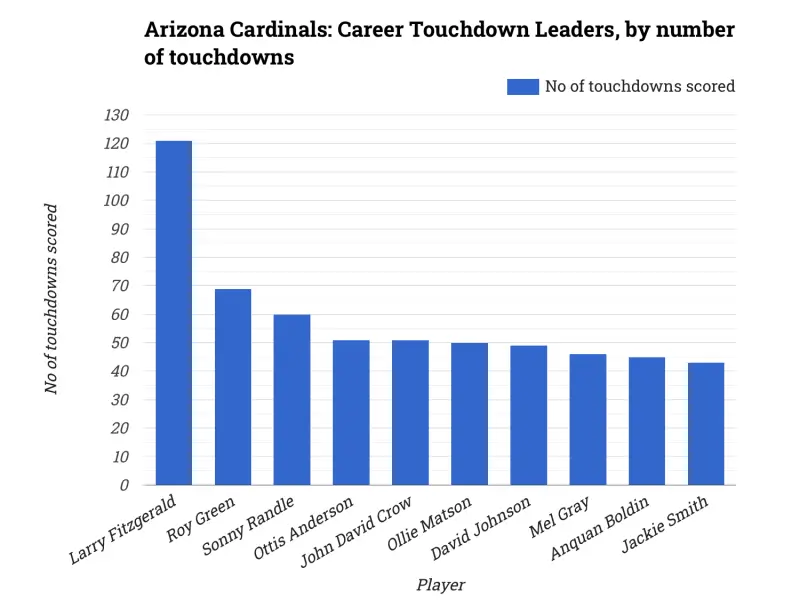 Arizona Cardinals: Career Touchdown Leaders, by number of touchdowns