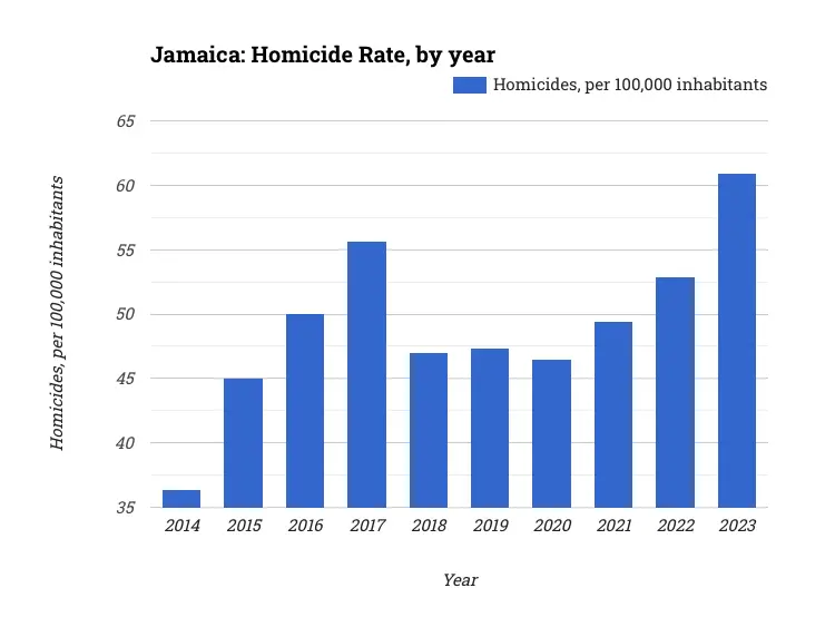 Jamaica: Homicide Rate, by year