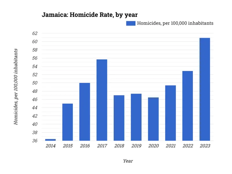 Jamaica: Homicide Rate, by year