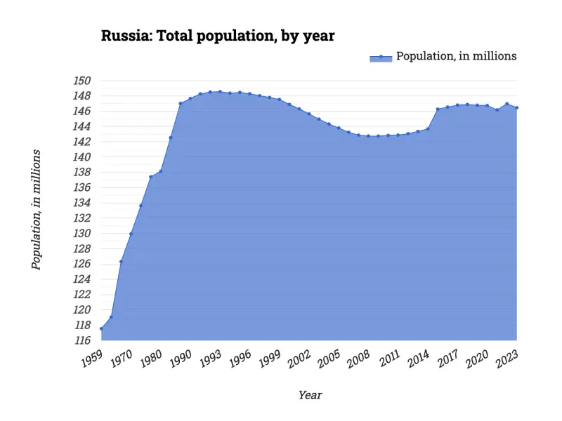 Russia: Total population, by year