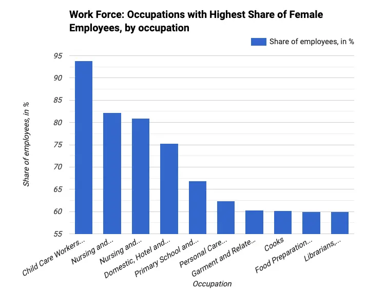 Work Force: Occupations with Highest Share of Female Employees, by occupation