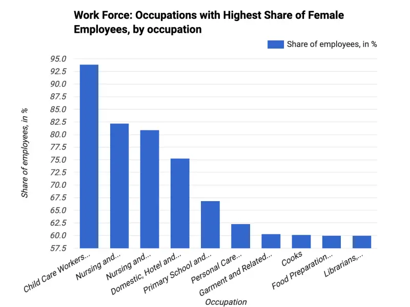 Work Force: Occupations with Highest Share of Female Employees, by occupation