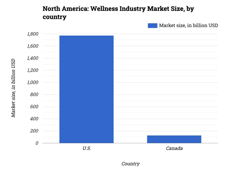 North America: Wellness Industry Market Size, by country