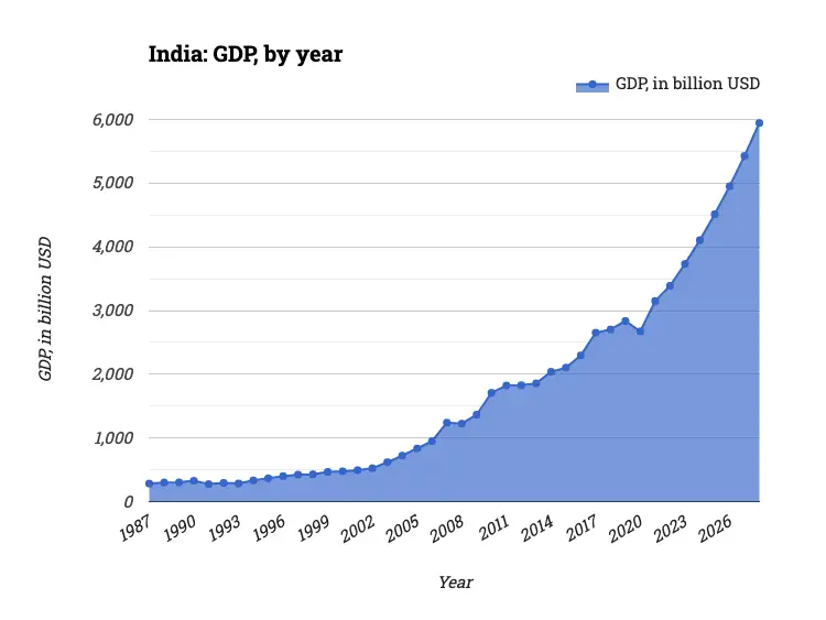 India: GDP, by year
