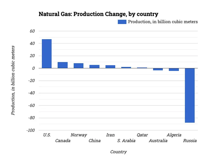 Natural Gas: Production Change, by country