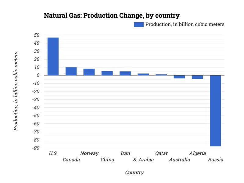 Natural Gas: Production Change, by country