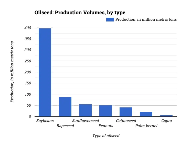 Oilseed: Production Volumes, by type