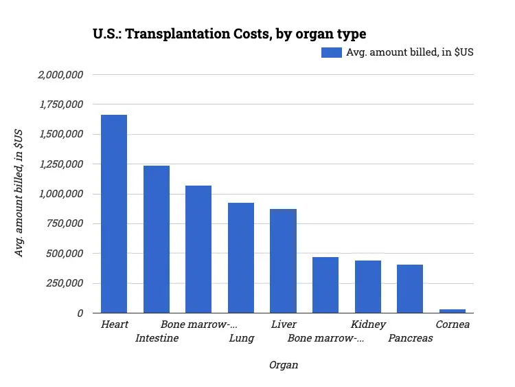 U.S.: Transplantation Costs, by organ type