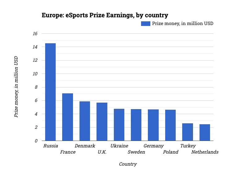 Europe: eSports Prize Earnings, by country