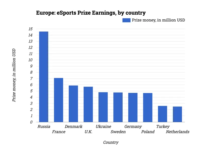 Europe: eSports Prize Earnings, by country