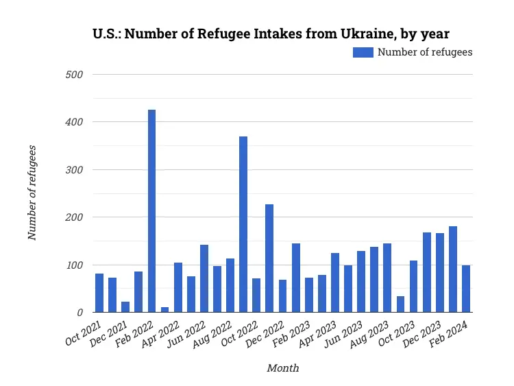 U.S.: Number of Refugee Intakes from Ukraine, by year