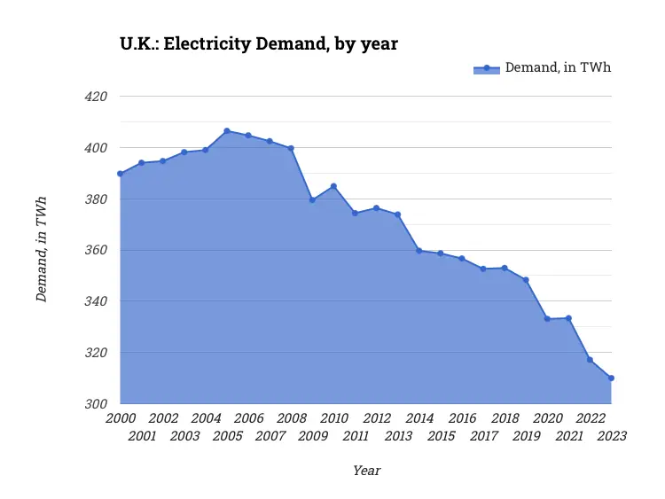 U.K.: Electricity Demand, by year