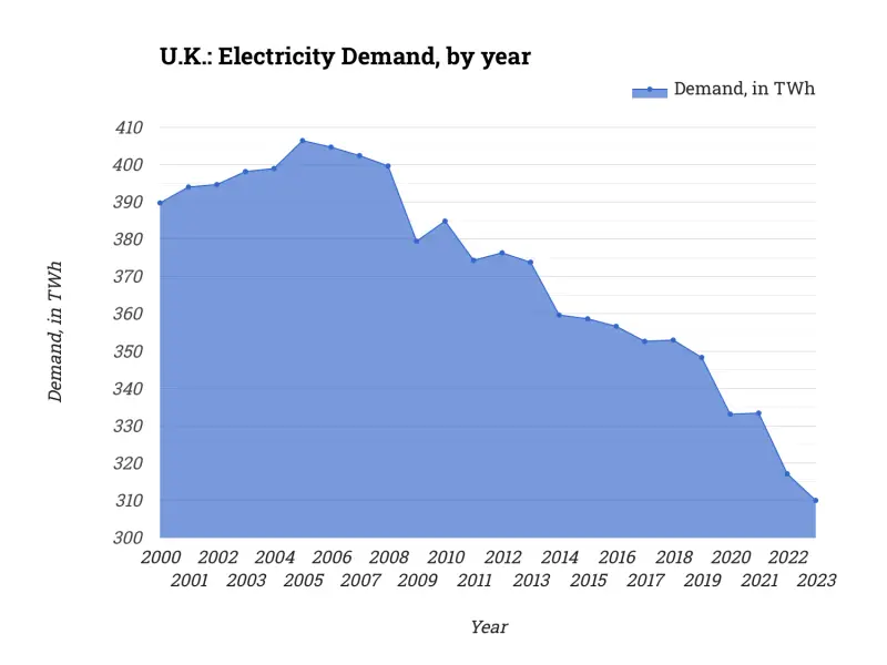 U.K.: Electricity Demand, by year