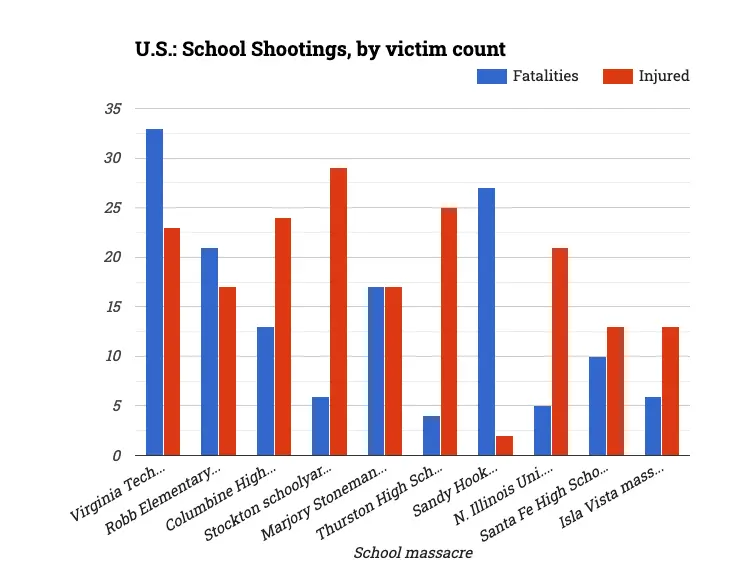 U.S.: School Shootings, by victim count