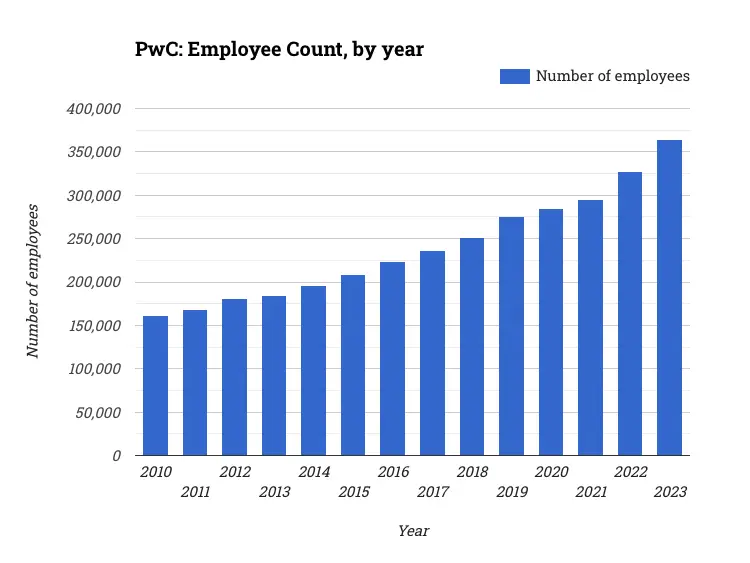 PwC: Employee Count, by year