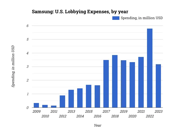 Samsung: U.S. Lobbying Expenses, by year