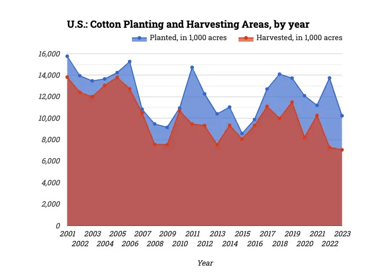 U.S.: Cotton Planting and Harvesting Areas, by year