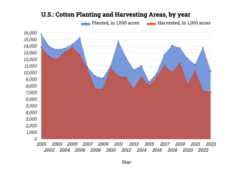 U.S.: Cotton Planting and Harvesting Areas, by year
