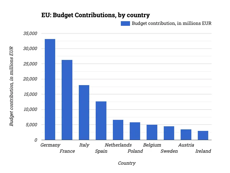 EU: Budget Contributions, by country