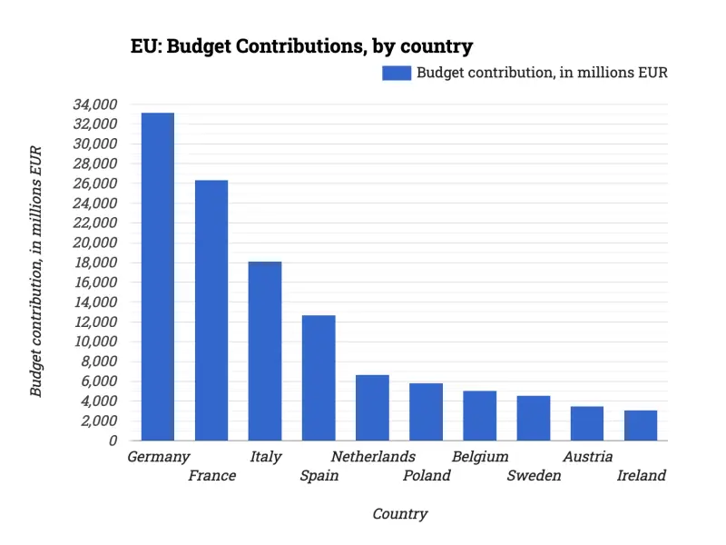 EU: Budget Contributions, by country