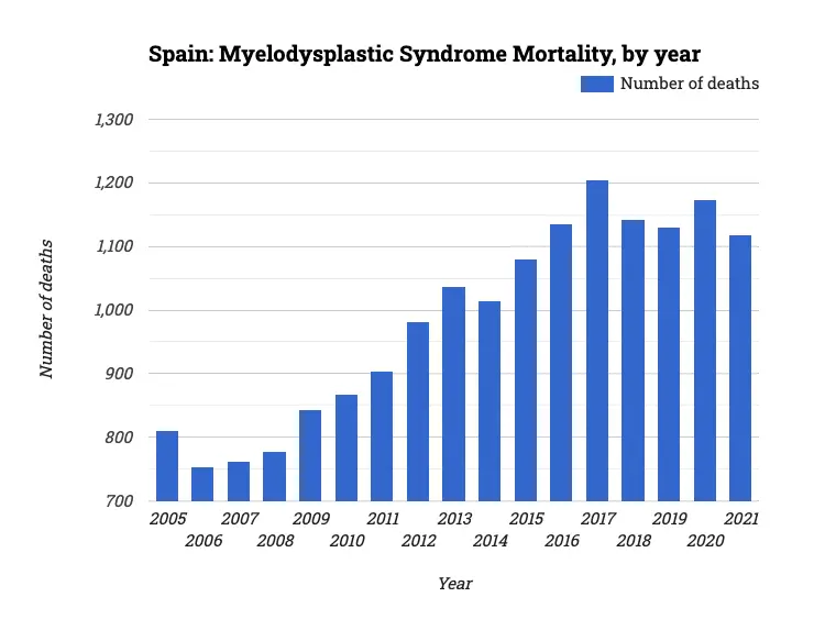 Spain: Myelodysplastic Syndrome Mortality, by year