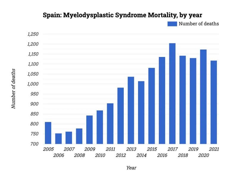 Spain: Myelodysplastic Syndrome Mortality, by year