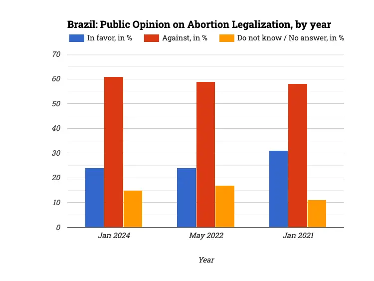 Brazil: Public Opinion on Abortion Legalization, by year