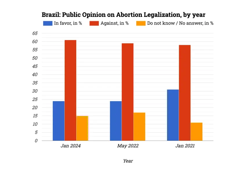 Brazil: Public Opinion on Abortion Legalization, by year