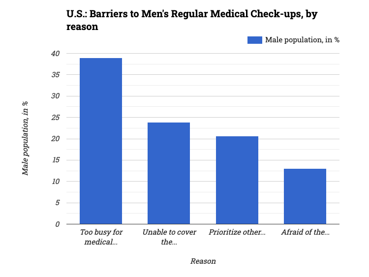 U.S.: Barriers to Men's Regular Medical Check-ups, by reason