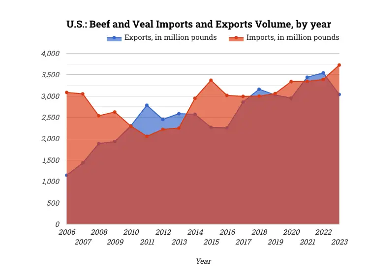 U.S.: Beef and Veal Imports and Exports Volume, by year