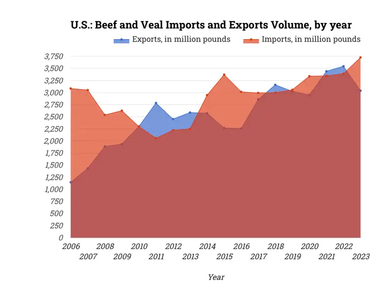 U.S.: Beef and Veal Imports and Exports Volume, by year