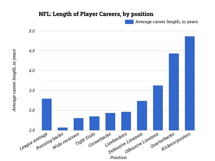 NFL: Length of Player Careers, by position