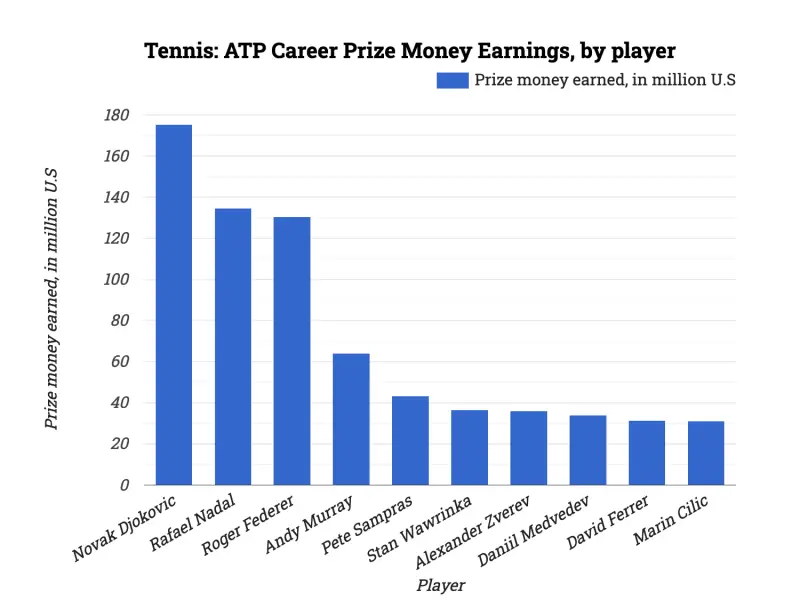 Tennis: ATP Career Prize Money Earnings, by player