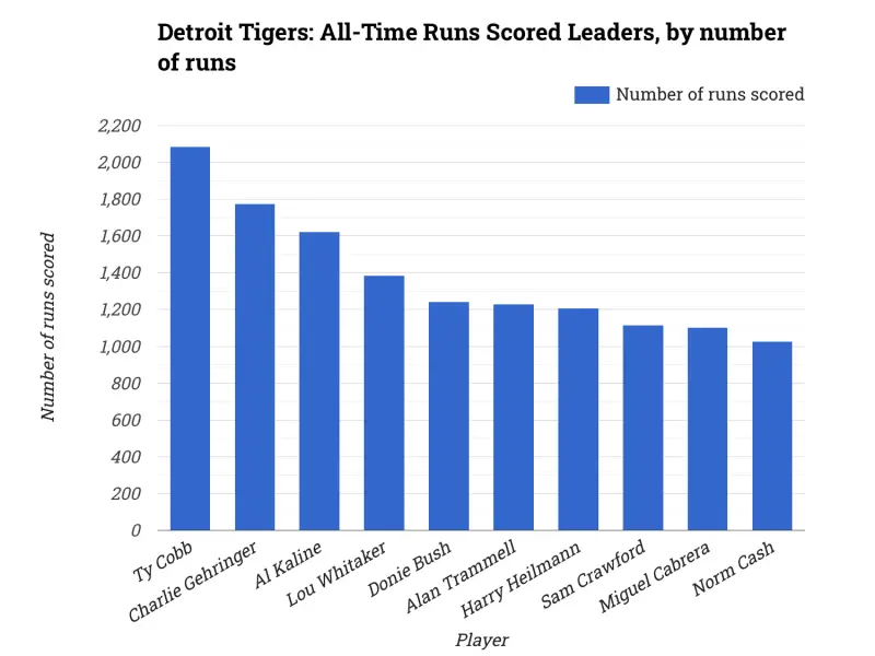 Detroit Tigers: All-Time Runs Scored Leaders, by number of runs