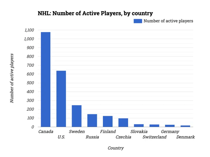 NHL: Number of Active Players, by country