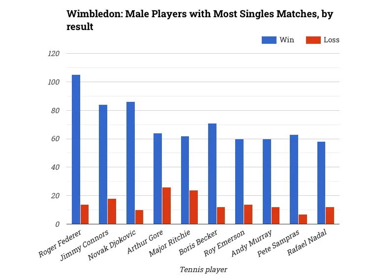 Wimbledon: Male Players with Most Singles Matches, by result