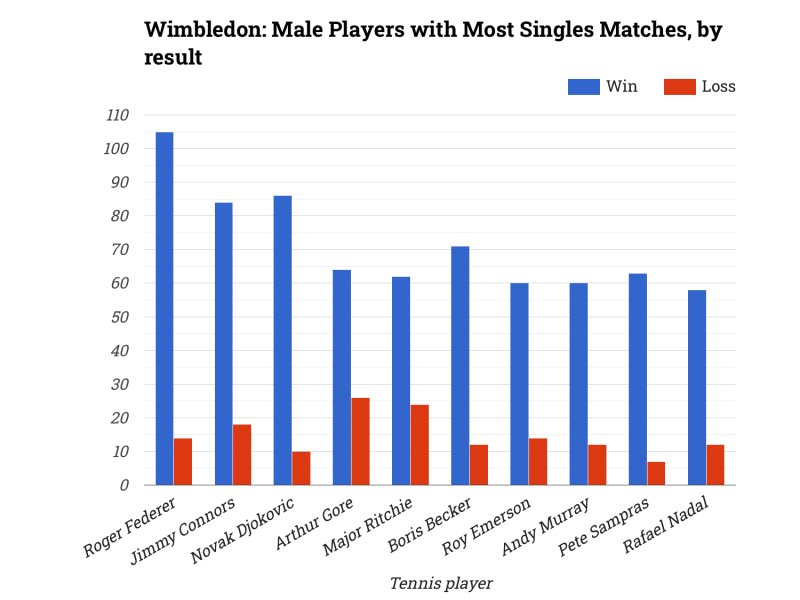 Wimbledon: Male Players with Most Singles Matches, by result
