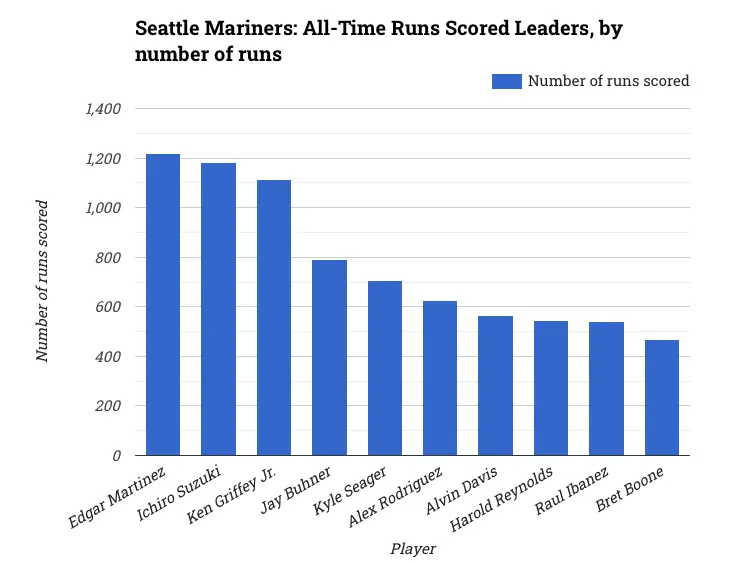 Seattle Mariners: All-Time Runs Scored Leaders, by number of runs