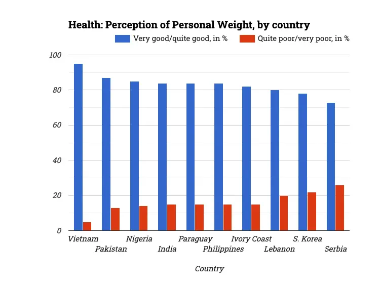 Health: Perception of Personal Weight, by country