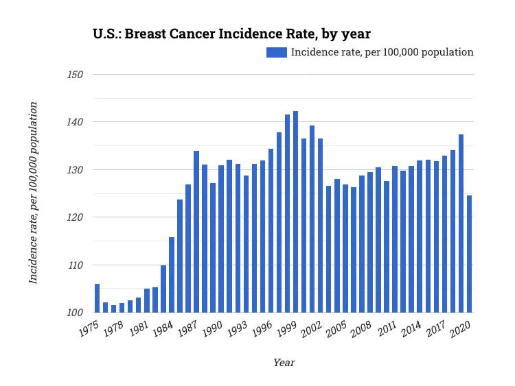 U.S.: Breast Cancer Incidence Rate, by year