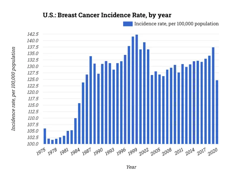 U.S.: Breast Cancer Incidence Rate, by year