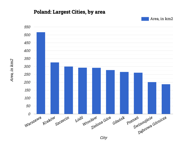 Poland: Largest Cities, by area