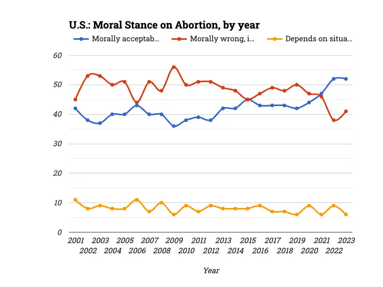 U.S.: Moral Stance on Abortion, by year